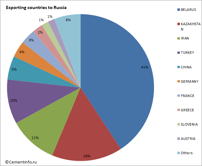 Exporting countries to Russia
